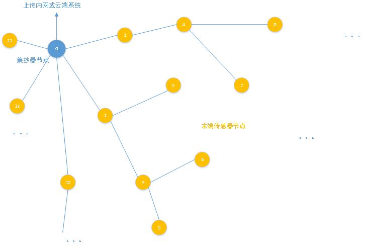 LORA自組網(wǎng)系統(tǒng)簡(jiǎn)介